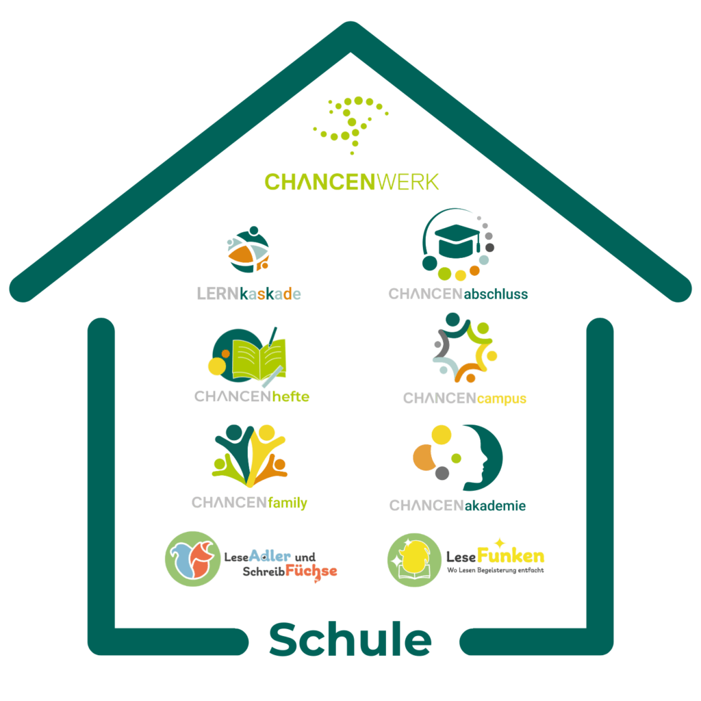 Die Abbildung zeigt ein Haus, welches mit dem Wort Schule betitelt ist. In diesem Haus sind die unterschiedlichen Produkte Chancenwerks abgebildet, die durch den CHANCENsupport in die Schulstruktur eingebettet werden können.